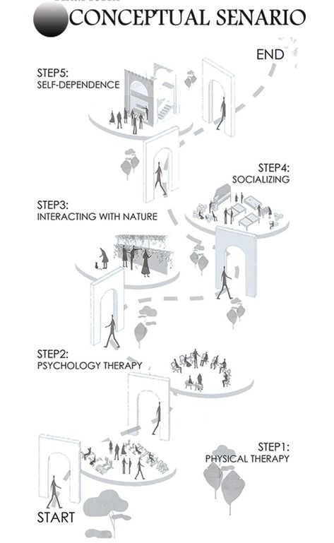 Therapy Center Architecture, Rehab Architecture, Therapy Architecture, Rehabilitation Center Architecture, Bank Project, Section Model, Landscape Architecture Diagram, Fairy Gown, Therapy Center