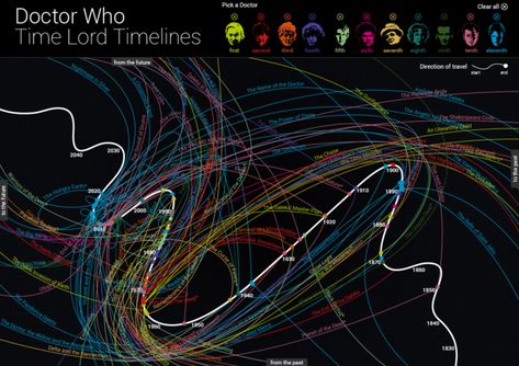 Interactive Timeline of All Eleven Doctors' Time Travels in 'Doctor Who.' This is incredible! Doctor Who Timeline, River Songs, Interactive Infographic, All Doctor Who, Interactive Timeline, Steven Moffat, Rory Williams, Donna Noble, Christopher Eccleston