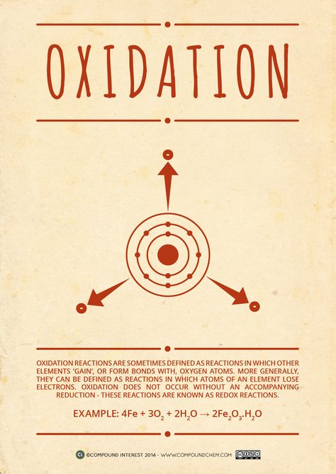 Here’s part 2 of the chemical reactions posters, featuring condensation, hydrolysis, displacement, oxidation and reduction - again, print versions are available to download right here. Oxidation And Reduction, Organic Chemistry Study, Chemistry Posters, Chemistry Basics, Study Chemistry, Ap Chemistry, Chemistry Education, Chemistry Classroom, High School Chemistry