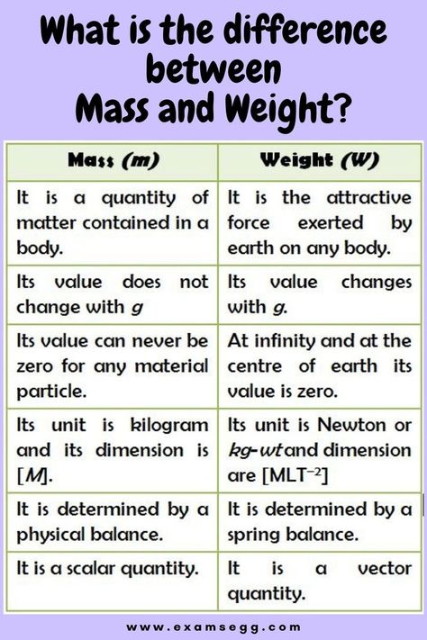 Difference between Mass and Weight Physics Facts, Organic Chemistry Study, Science Tricks, Gcse Physics, Gcse Chemistry, Chemistry Basics, Physics Lessons, Learn Physics, Physics Classroom