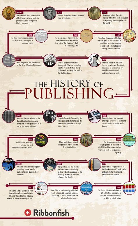 Ribbonfish, a platform that offers innovative solutions for modern publishing, has released an infographic that guides us through milestone moments in the… Books Infographic, Book Infographic, Broken Book, Nonfiction Writing, Writing Coach, Fiction And Nonfiction, Marketing Skills, Indie Author, Writing Quotes