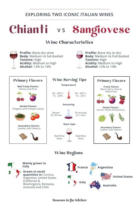 Chianti vs Sangiovese wine infographic, comparing wine characteristics, flavors, serving tips and where it is grown. Sweet Wines For Beginners, Sangiovese Wine, Wine Infographic, Bartending 101, Wine Chart, Wine Cheese Pairing, Wine Recommendations, Italian Wines, Wine Knowledge