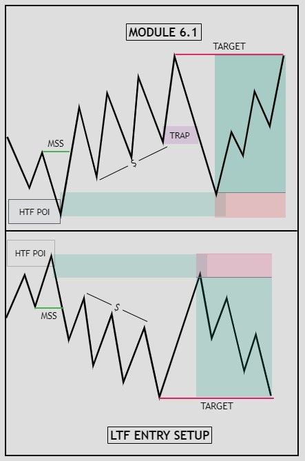 Trading Smc, Smc Trade, Trading Psychology, Forex Trading Quotes, Trading Education, Online Stock Trading, Trading Options, Option Trader, Stock Trading Strategies