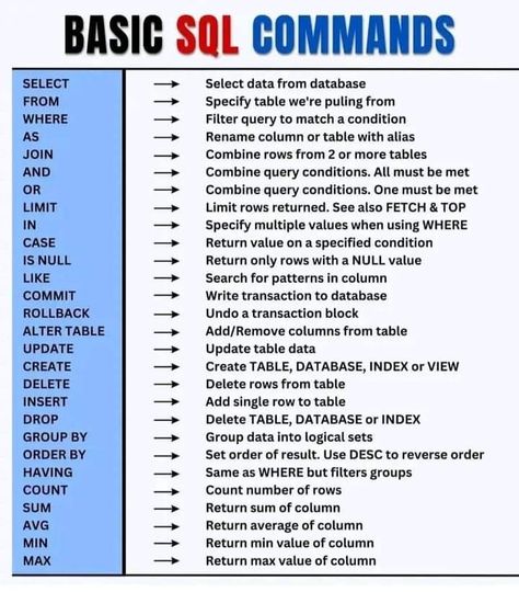 Web Development programing tricks and tips for beginners free Sql Cheat Sheet, Sql Commands, Business Writing Skills, Learn Sql, Basic Coding, Basic Computer Programming, Computer Science Programming, Web Development Programming, Data Science Learning