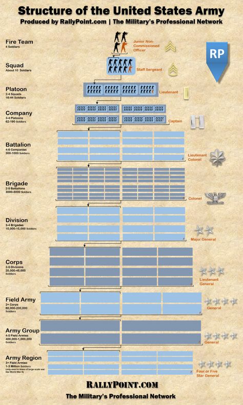 This graphic does a really good job of showing the levels of responsibility that different leaders/commanders in the Army hold. Army Structure, Military Tactics, Military Ranks, Military Insignia, Military Units, Army Strong, Military Humor, Army Life, Military Life