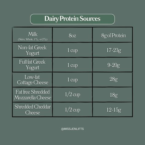 ‼️DID YOU KNOW….‼️ Protein is an essential macronutrient that your body needs to grow and repair cells, and to work properly! I’ve listed a cheat sheet of protein sources and recommended protein amounts in this post to help you choose some solid options for consuming protein🍽️ Tag a friend who needs to hear this👯‍♀️ • • • #protein #proteinshake #muscle #musclebuilding #health #wellness #wellnessjourney #wellnesswednesday #wellnessthatworks #gym #workout #nutrition #nutritioncoach #nutrit... Workout Nutrition, Wellness Wednesday, Yogurt Cups, Nutrition Coach, Protein Sources, Cheat Sheet, Fat Free, Protein Shakes, Cottage Cheese