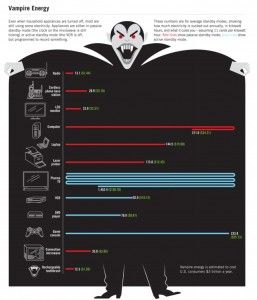 Vampire power chart energy management at Orlando Home Automation Showroom Energy Chart, Cordless Phones, Infographic Video, Energy Vampires, Handy Man, Dvd Players, Plasma Tv, Infographic Illustration, E-learning