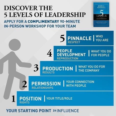 Effective Leadership Skills, Leadership Ideas, Successful Company, Leadership Workshop, Leadership Models, Good Leadership Skills, Leadership Inspiration, Problem Solving Activities, Managing People