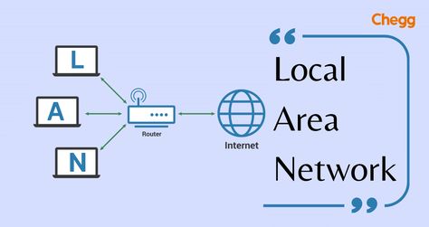 Local Area Network (LAN full form) is a phrase that is commonly used in the area of computer networks. It is a network of networked computers and devices within a certain geographical region, such as a house, business, or college. The LAN full form, “Local Area Network,” emphasizes its limited nature, distinguishing it from wide area networks (WANs), which cover broader territories. Types Of Computer Network, Computer Networks, Wide Area Network, Network Architecture, Internet Router, Local Area Network, Data Integrity, Fibre Optics, Radio Wave