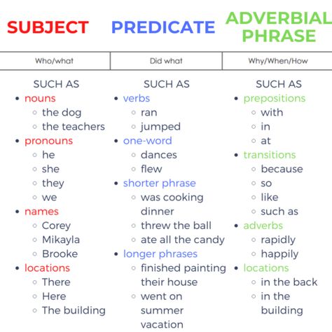 Teaching Sentence Structure, Teaching Sentences, Writing Development, Learning Outcomes, Sentence Correction, Sentence Building, Subject And Predicate, Nouns And Verbs, Writing Instruction