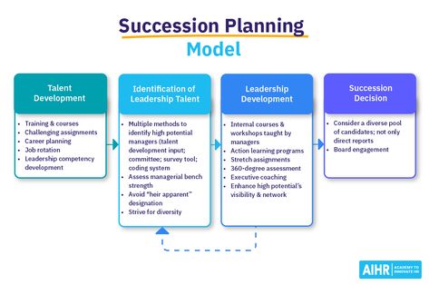 Succession Planning Process, Succession Planning Template, Hr Planning, Business Framework, Ppt Animation, Strength Definition, Facilitation Techniques, Hr Strategy, Leadership Development Activities