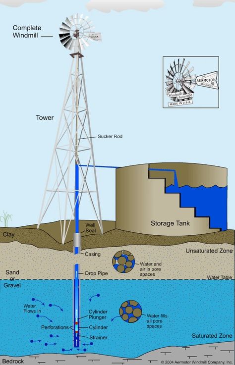 Windmill Water Pump, Water Collection System, Windmill Water, Alternative Energie, Water Well Drilling, Water Source, Water Collection, Survival Techniques, Well Pump