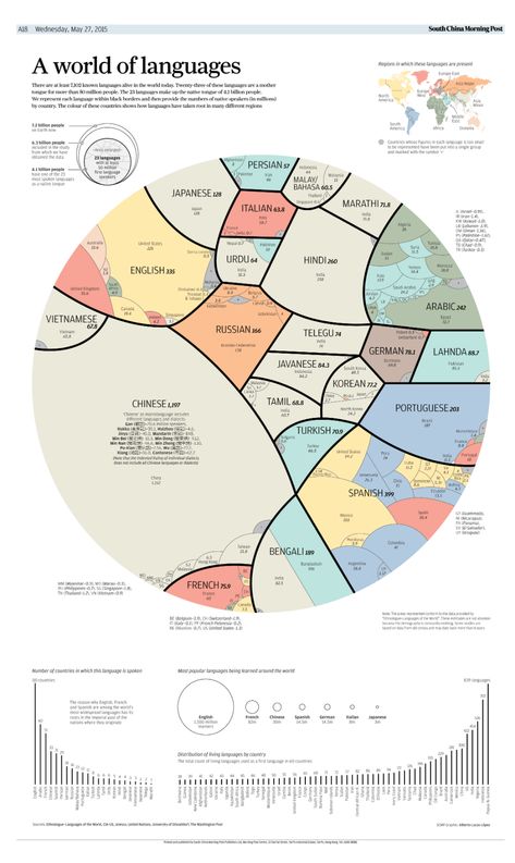 South China Morning Post Graphics French 75, Educational Infographic, Remote Sensing, Data Visualisation, World Languages, Different Languages, Foreign Languages, Learning Languages, Zimbabwe