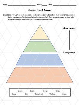 This activity will ask your students to map out the power dynamics at play. The visual will make it clear that only a certain "type" of character can rise to the top, while others — namely minorities — are stuck near the bottom. Mice And Men, Power Dynamics, Rise To The Top, Of Mice And Men, School Resources, Mice, Make It, The Top, High School