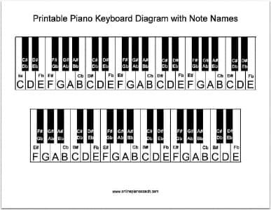 Printable piano keyboard diagram. Keyboard Music With Letters, Piano Music With Letters, Learn Piano Chords, Music Theory Piano, Piano Sheet Music Letters, Beginner Piano Music, Piano Music Easy, Keyboard Lessons, Piano Chords Chart