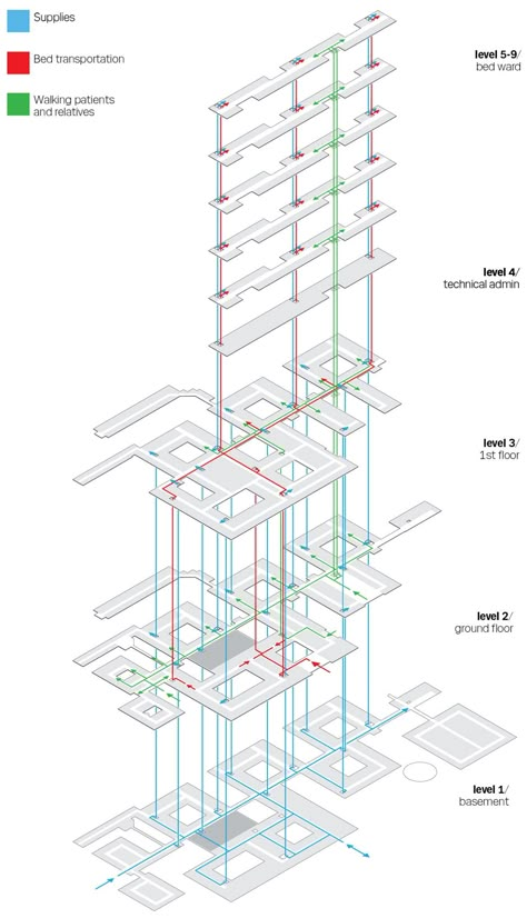 SHL – Kolding Hospital Life Safety Plan Architecture, Hospital Zoning, Hospital Design Architecture Concept, 3d Zoning, Stairs Diagram, Hospital Entrance, Hospital Design Architecture, Hospital Plans, Presentation Board Design