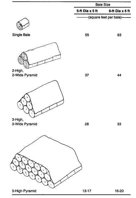 Round Bale Hay Storage, Round Bale Storage Ideas, Round Bale Storage, Hay Storage Ideas, Hay Shelter, Round Bale Hay Feeder, Hay Balers, Hay Storage, Horse Hay