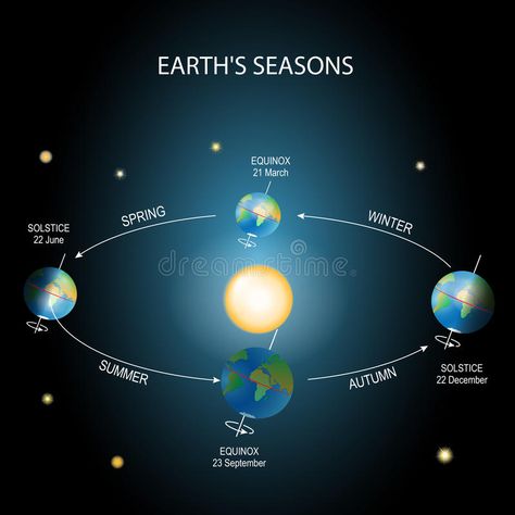 Changing seasons. Earth rotation. Earth Science Questions For Kids, Earth Day And Night, December Solstice, June Solstice, Earth Seasons, Seasons Poster, Solstice And Equinox, Earths Rotation, Science Questions