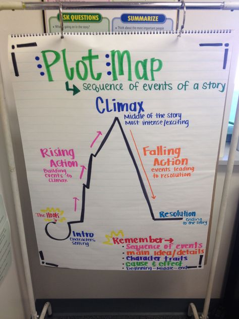 Plot map Plot Map Anchor Chart, Plot Mountain Anchor Chart, Plot Map, Movie Map, Esl Writing, Reading Fair, Plot Diagram, Teacher Aesthetic, English Short Stories