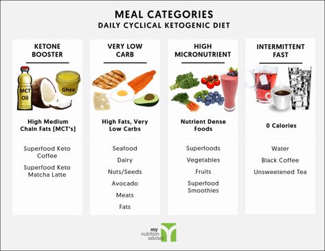 Anti Aging Diet Plan, Atkins Diet Meal Plan, Cyclical Ketogenic Diet, Anti Aging Diet, Low Carb Diets, Ketogenic Diet Meal Plan, Superfood Smoothie, Ketogenic Diet Plan, Carbohydrate Diet