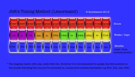 If you are anything like me, you too have been wondering how to predict timing, using Lenormand. I may have good news. While this suggested timing method has not yet been tested, it seems to deserv… Tarot Spread, I Want To Know, Oracle Cards, Tarot Spreads, Months In A Year, Tarot Cards, Good News, All About Time