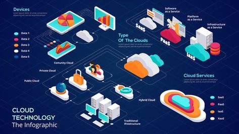 Cloud Diagram, Information Technology Humor, What Is Cloud Computing, Infographic Diagram, Cloud Type, Cloud Computing Technology, Technology Careers, Information Technology Logo, Technology Quotes