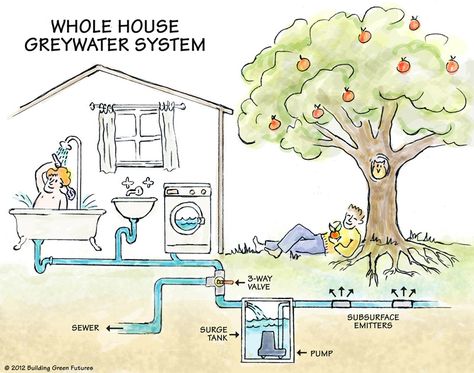 Grey Water Recycling, Rain Water Collection Diy, Grey Water System, Rainwater Collection, Water Collection, Water System, Rainwater Harvesting, Rain Water Collection, Earthship