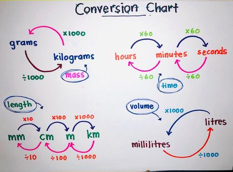 Metric Conversions Anchor Chart, Chemistry Conversion Chart, Conversion Table Math, Conversion Table Measurement, Conversion Charts For Math, Maths Measurement Chart, Physics Conversion Chart, Maths Conversion Of Units, Maths Conversion Chart