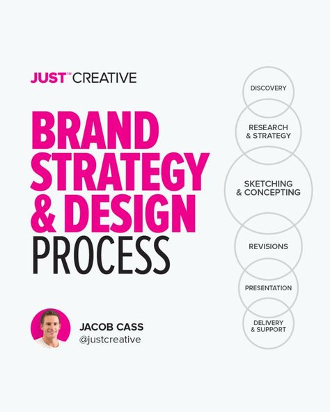 Branding Checklist, Brand Marketing Strategy, Business Fonts, Business Branding Inspiration, Brand Strategy Design, Branding Process, Steps To Success, Marca Personal, Brand Development