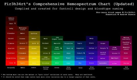 Hemospectrum chart Homestuck Hemospectrum, Fantroll Ideas, Homestuck Oc, Homestuck Comic, Homestuck Trolls, Home Stuck, Red Violet, Cosplay Tutorial, Geek Life