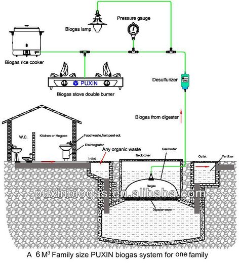 Biogas Generator, Biogas Digester, Biogas Plant, Energy Facts, Biomass Energy, Renewable Energy Systems, Off Grid Power, Passive Solar, Solar Wind