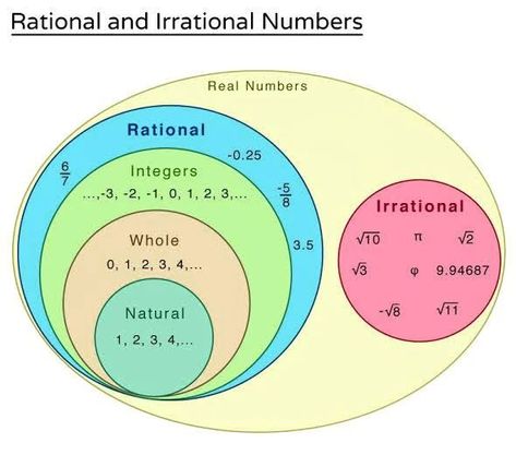 Rational And Irrational Numbers, Imaginary Numbers, Plane Shapes, Numbers Worksheet, Irrational Numbers, Complex Numbers, Rational Numbers, Math Problem Solving, Real Numbers