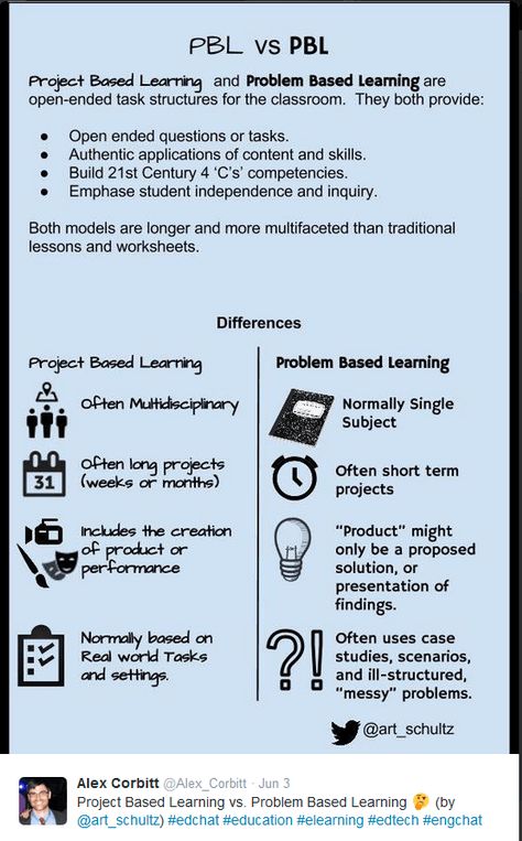 Project Based Learning Elementary, Project Based Learning Math, Pbl Projects, Inquiry Learning, Problem Based Learning, 21st Century Learning, Inquiry Based Learning, Teaching Techniques, Instructional Strategies