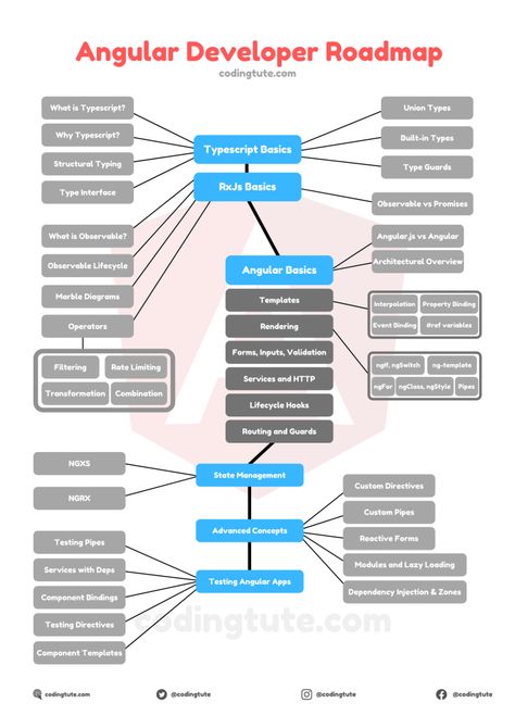 Angular Programming, Developer Roadmap, Software Development Programming, Basic Computer Programming, Web Development Programming, Learn Javascript, Data Science Learning, Happy Learning, Learn Computer Science