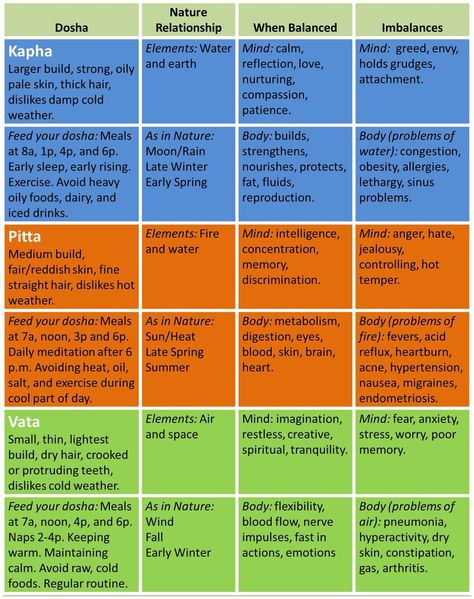 vata Dosha | ... chart of how to determine and understand your ayurvedic dosha Pitta Vata Dosha Combination, Ayurveda Practices, Vata Imbalance, Ayurveda Vata Dosha, Ayurveda Pitta, Ayurveda Kapha, Ayurveda Dosha, Pitta Kapha, Ayurveda Vata