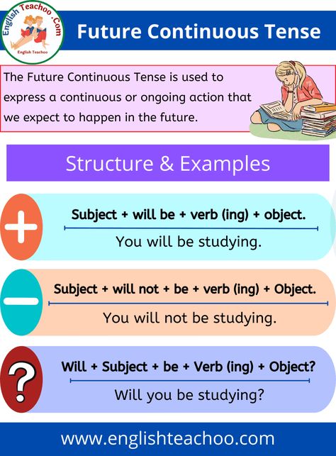 Future Indefinite Tense, Future Continuous Tense, Simple Future Tense, Tenses Rules, Tenses English, Present Continuous Tense, Study English Language, Future Tense, English Grammar Worksheets