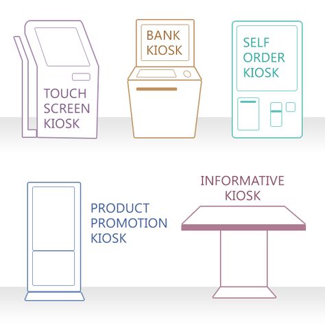 Types of #Kiosk - #TouchScreen Kiosk, #Bank Kiosk, Self Order Kiosk, #Product Promotion Kiosk, Informative Kiosk Interactive Kiosk Design, Information Kiosk Design, Touchscreen Kiosk, Info Kiosk, Kiosk App, Kiosk Machine, Vendor Machine, Form Design Web, Information Kiosk