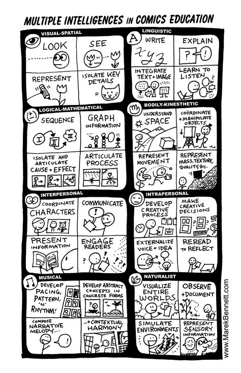 more multiple intelligences. Start Homeschooling, Teacher Files, Multiple Intelligence, Multiple Intelligences, Integrated Learning, Visual Thinking, Differentiated Instruction, Gifted Education, Learning Styles