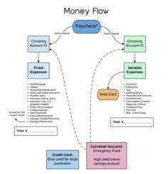 Notion Organization, Economics 101, Business Affirmations, Faire Son Budget, Money Flow, Finanse Osobiste, Money Saving Plan, Financial Peace, Finances Money