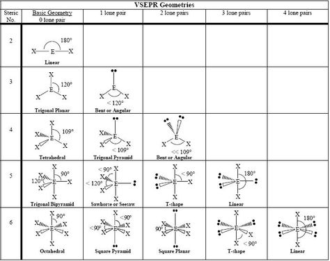 Molecular Geometry-chart Vsepr Theory, Molecular Shapes, Chemistry Textbook, Molecular Geometry, Chemistry Education, Organic Molecules, Basic Geometry, Covalent Bonding, Electron Configuration