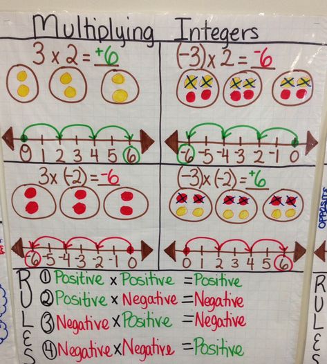 Multiplying Integer  Anchor Chart created by Lauren Kubin Integer Anchor Chart, Integers Anchor Chart, Subtracting Negative Numbers, Multiplying Integers, Math Rules, Negative Numbers Worksheet, Math Integers, Integers Worksheet, Numbers Worksheet