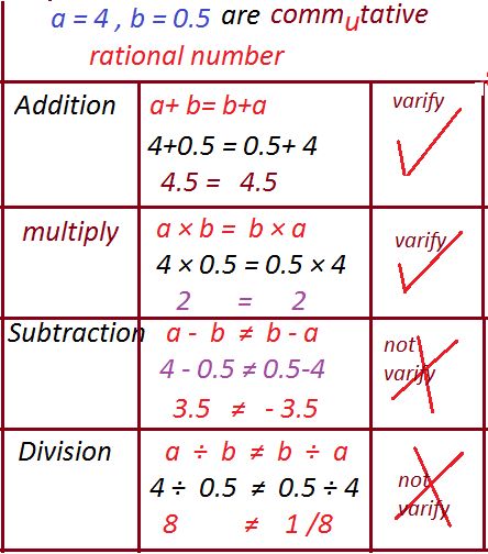 commutative property of rational number - Buaft Associative Property, Commutative Property, Complex Numbers, Rational Numbers, Real Numbers, Trigonometry, Standard Form, Math Concepts, Writing