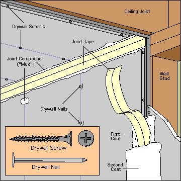 how to hang drywall Hanging Drywall, Drywall Lift, Drywall Finishing, Drywall Ceiling, Attic Insulation, Drywall Repair, Build A Wall, Stud Walls, Wood Panel Walls