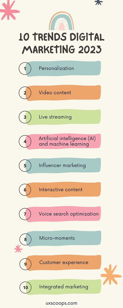 https://www.uxscoops.com/post/the-future-of-digital-marketing-10-trends-to-watch-out-for Digital Marketing Pictures, Digital Marketing Post, Digital Marketing Infographics, Interactive Marketing, Integrated Marketing, Learn Marketing, Social Media Impact, Digital Marketing Quotes, Digital Marketing Design