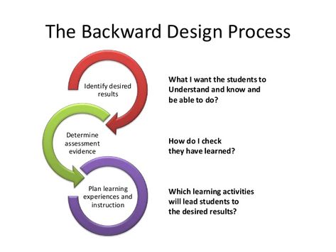 The Backward Design ProcessIdentify desiredresultsDetermineassessmentevidencePlan learningexperiences andinstructionWhat I... Understanding By Design, Backwards Design, Unit Plan Template, Instructional Planning, Teacher Development, Teacher Info, Resignation Letters, Business Plan Template Free, Free Business Plan