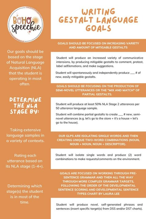 Here are the basic goal writing criteria for our gestalt language processors. As the speech-language pathologist, goals should be written based on the stages of Natural Language Acquisition (NLA) that your student is operating in the majority of the time! Speech Language Pathology Grad School, Gestalt Language Processing, Speech Therapy Tools, Early Intervention Speech Therapy, School Speech Therapy, Language Therapy Activities, Speech Language Activities, Slp Activities, Language Goals