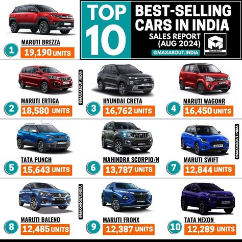 Check out India's top 10 best-selling cars for August 2024.

Maruti Suzuki dominates with 6 models, while SUVs continue to surge in popularity.

Which one's your favorite? 🚗

#AutoSales #CarSales #IndianAutomotive #MarutiSuzuki #HyundaiIndia #TataMotors #BestSellingCars #August2024 #CarEnthusiast #AutoIndustry" Scorpio Mahindra, New Scorpio Car 2022, Mahindra Scorpio Price, Maruti Suzuki Cars, Maruti Suzuki Alto, Tata Motors, Car Enthusiast, Automobile Industry, Car Ins