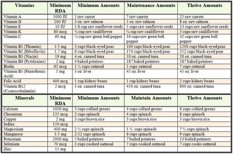 optimum daily intake chart - Yahoo Image Search Results Broccoli Nutrition, Daily Nutrition, Nutrition Chart, Quick Diet, Vegan Nutrition, Nutrition Guide, Proper Nutrition, Nutrition Tips, Smoothie Diet