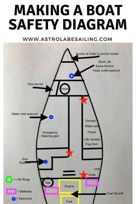 Here in New Zealand, there are strict rules on the safety equipment that boats need to carry on board if they are competing in any yacht races, and also if they are intending on sailing offshore (both racing and cruising). Download a template to make your own. Liveaboard Sailboat, Sailboat Interior, Boating Tips, Sailboat Living, Sail Life, Make A Boat, Living On A Boat, Build Your Own Boat, Yacht Racing