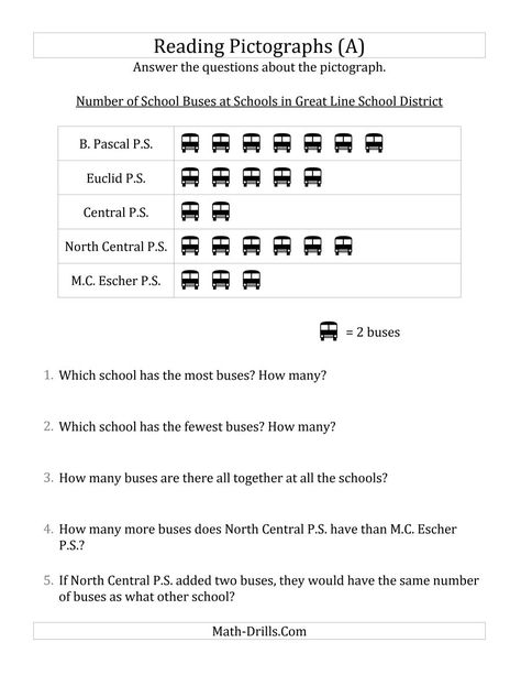 The Answering Questions About Pictographs (A) math worksheet from the Statistics Worksheets page at Math-Drills.com. Maths Worksheet For Class 3, Bar Graph Activities, Pictograph Worksheet, Graph Activities, Decimal Multiplication, Math Anchor Chart, Worksheets 3rd Grade, Math Word Wall, Math 2nd Grade